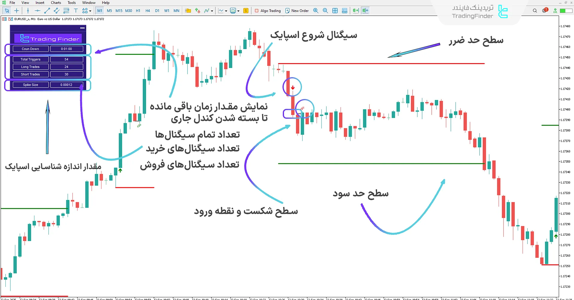 گام حرکت نزولی قیمت