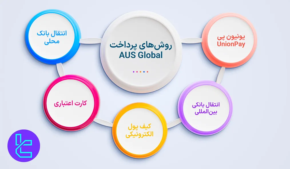 روش‌های پرداخت ای یو اس گلوبال