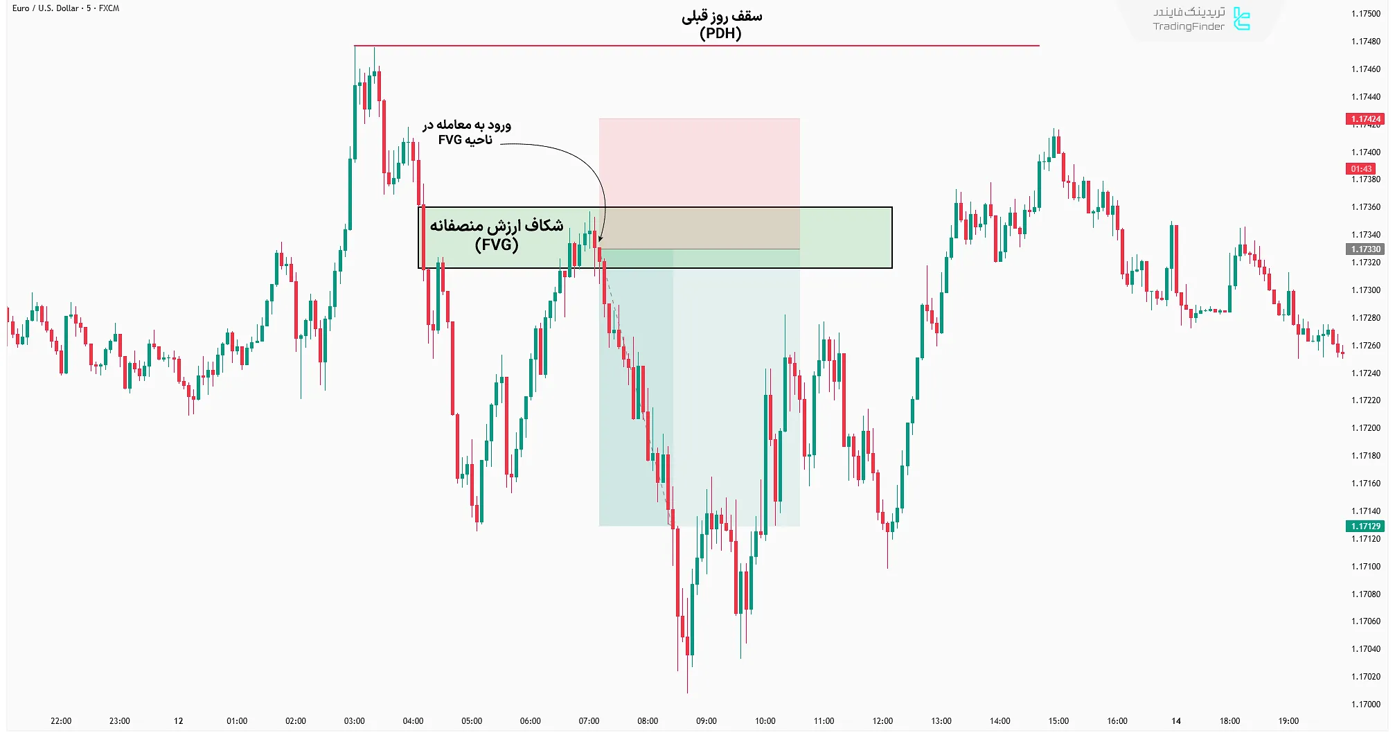 آموزش انتخاب تایم فریم سبک ICT