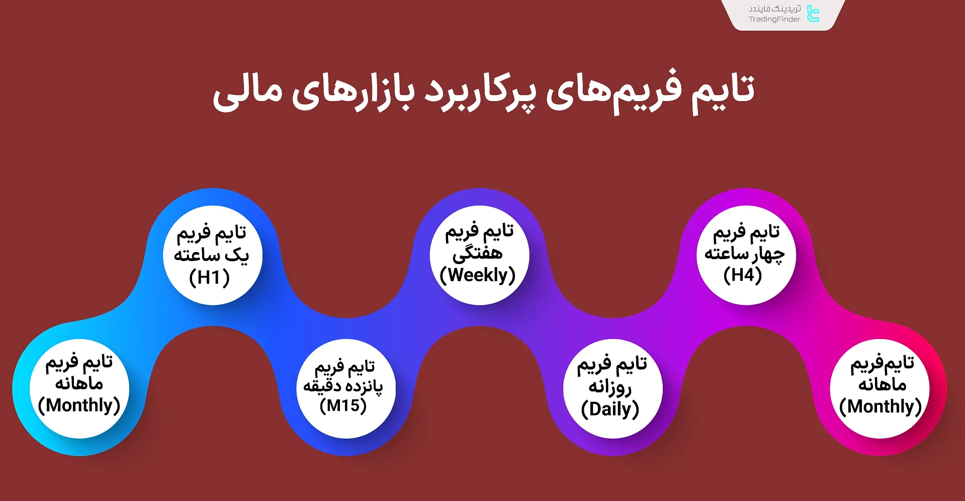 تایم فریمهای پرکاربرد بازارهای مالی