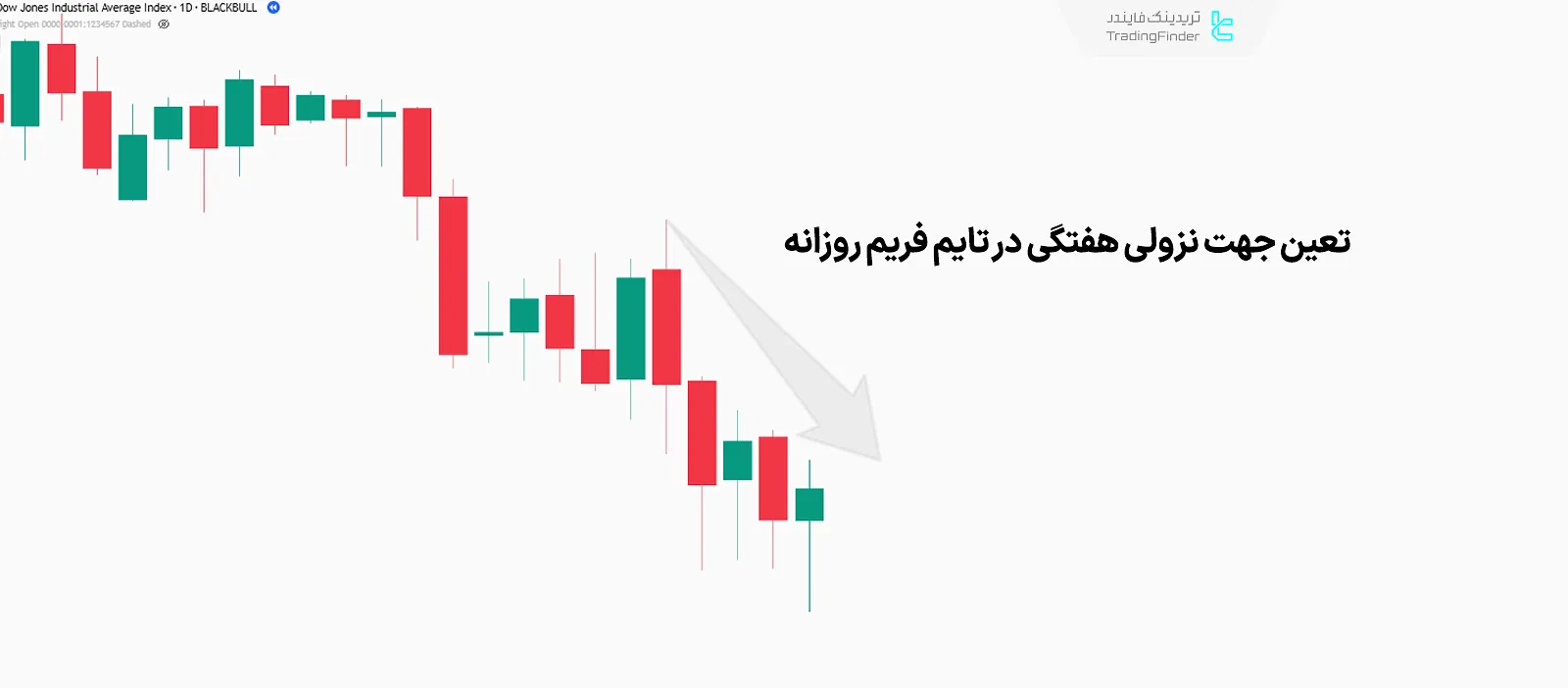 تعیین جهت حرکت هفتگی