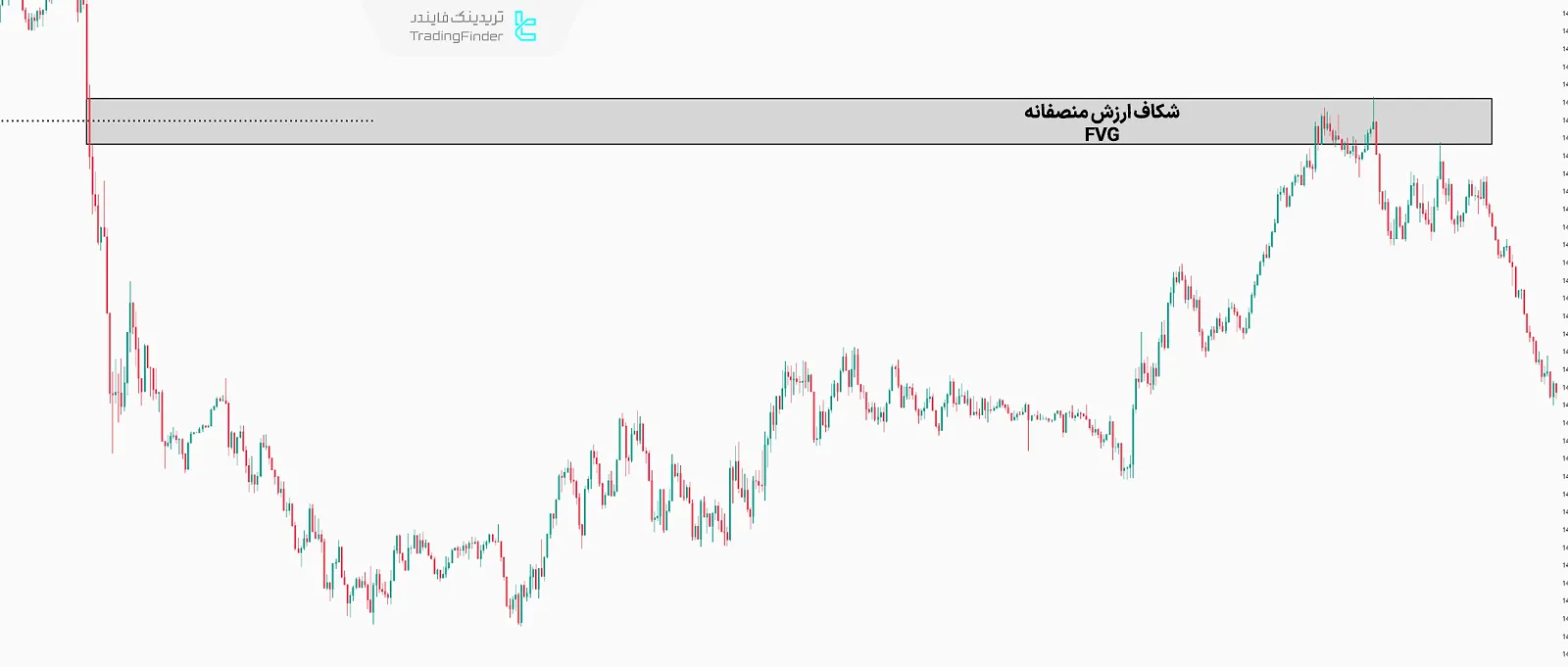 تعیین نقطه ورود با شناسایی شکاف ارزش منصفانه