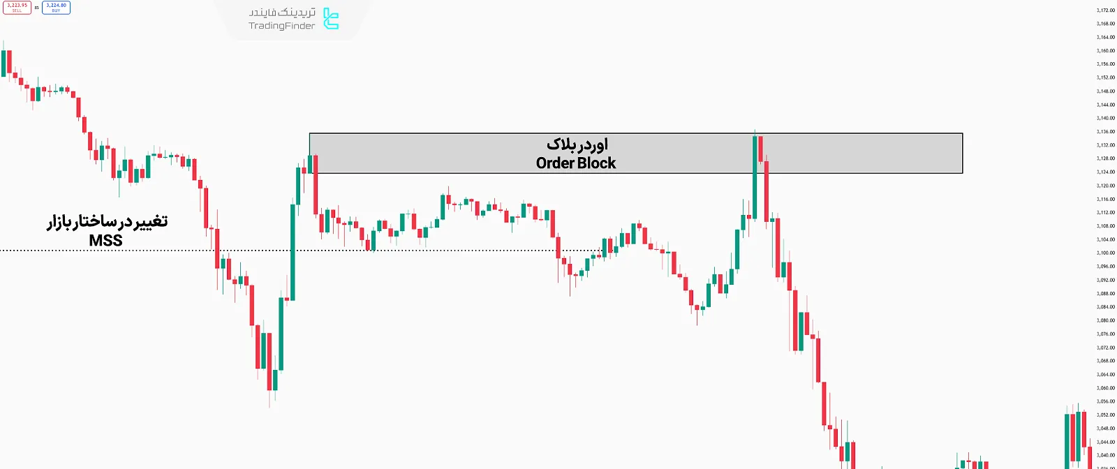 شناسایی نقطه ورود با استفاده از اردر بلاک