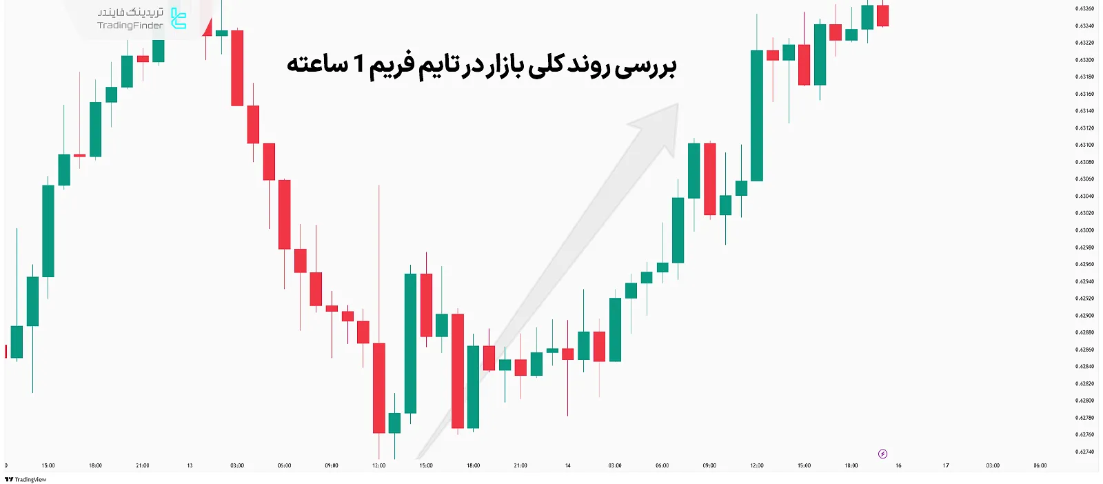 شناسایی روند کلی بازار