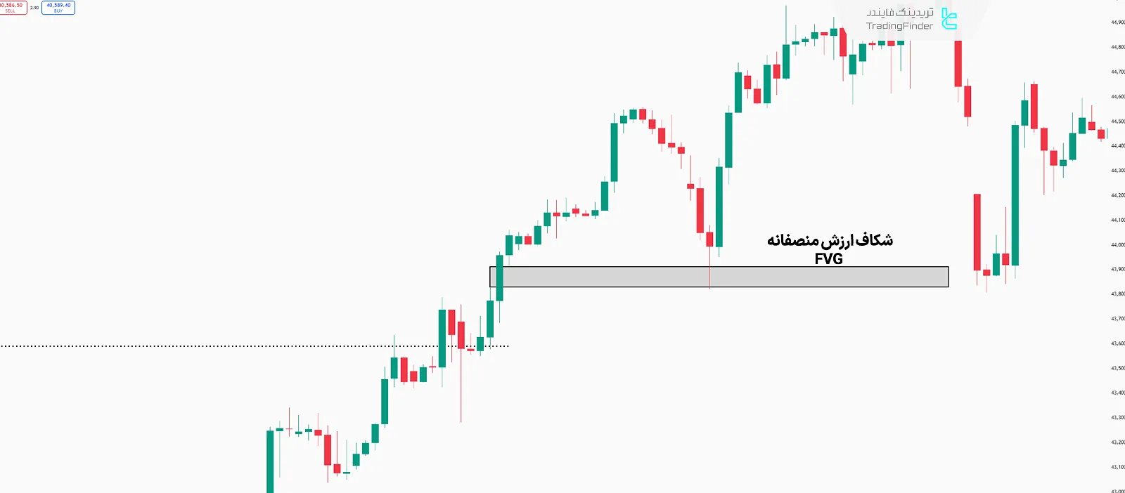 مشخص کردن ناحیه شکاف ارزش منصفانه