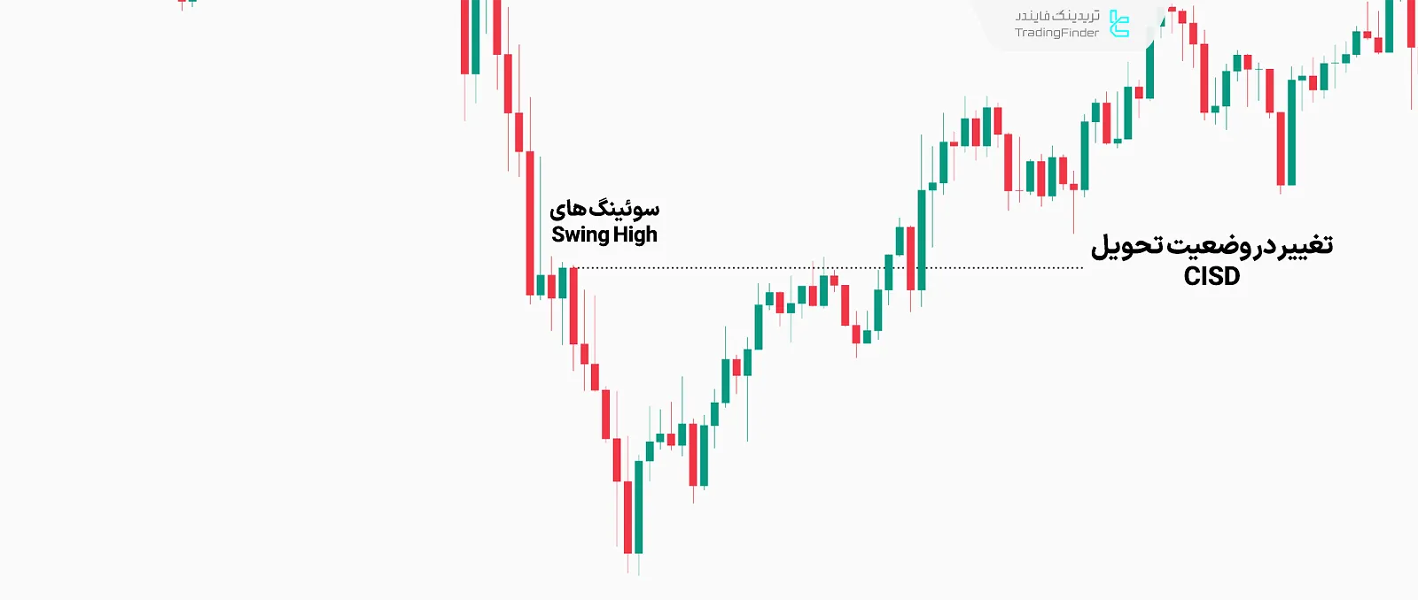 شناسایی تغییر در ساختار بازار