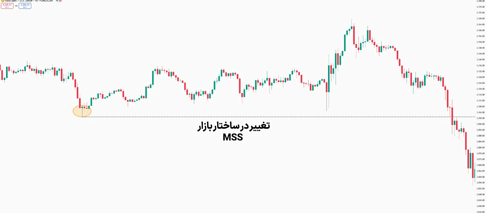 تشکیل تغییر در ساختار بازار