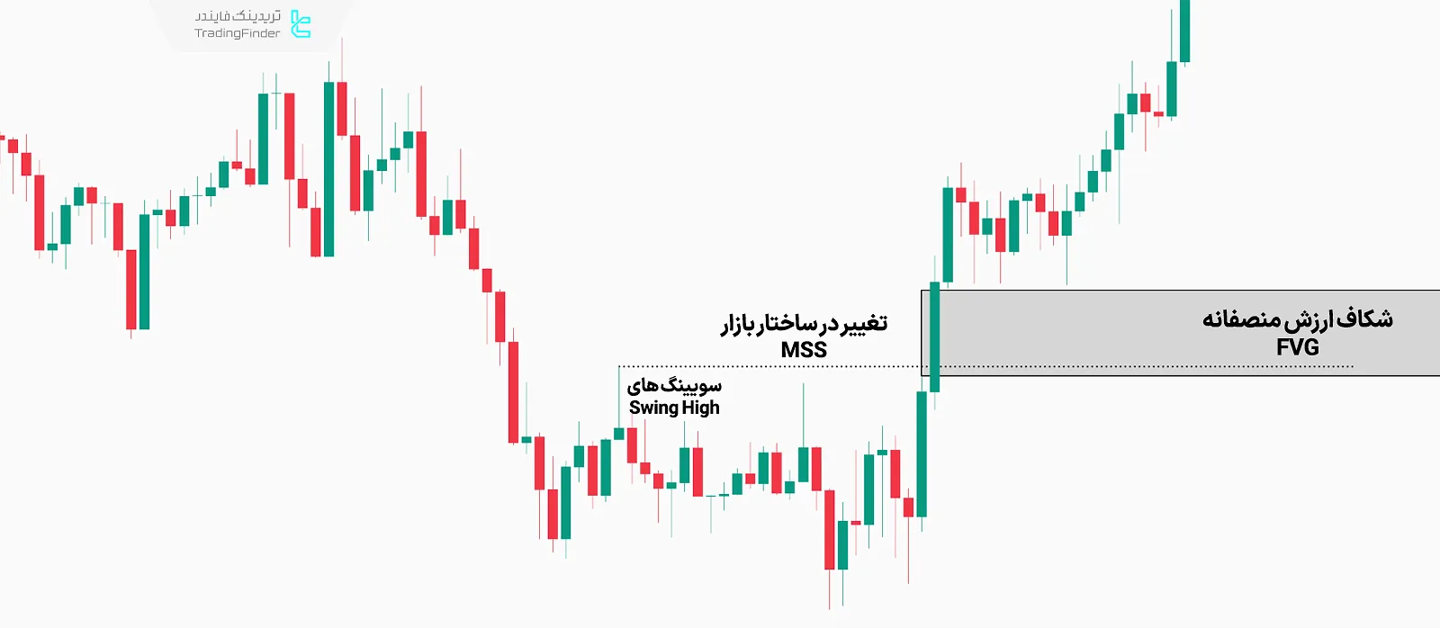 شناسایی شکاف ارزش منصفانه