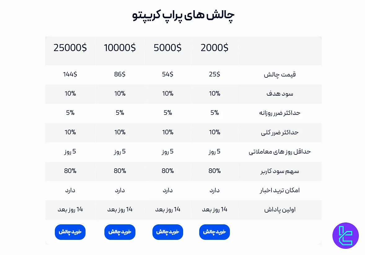 مدل ارزیابی سرمایه دیجیتال فاندینگ