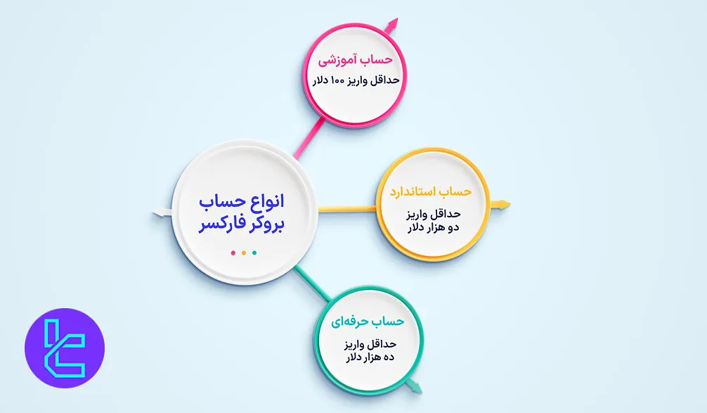 حسابهای فارکسر