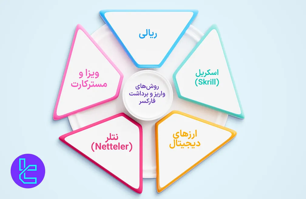 روشهای پرداخت فارکسر