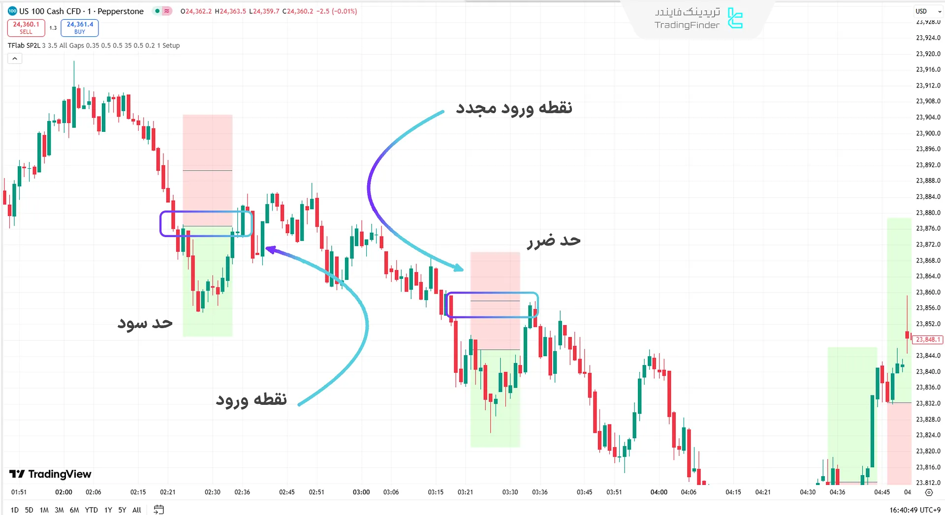 موقعیت معاملاتی خرید اندیکاتور SP2L پورصمدی