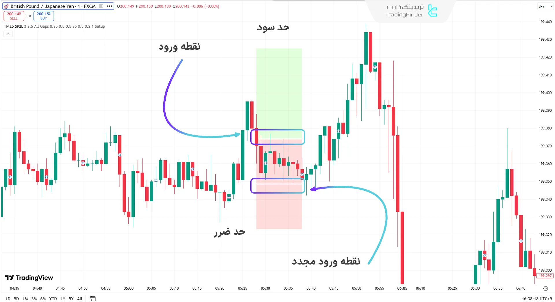 موقعیت معاملاتی خرید اندیکاتور SP2L پورصمدی