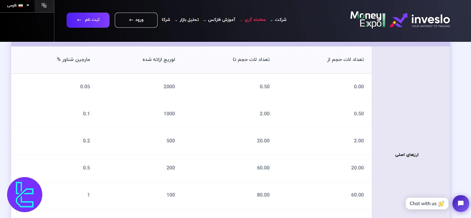 اهرم در معاملات اینوسلو