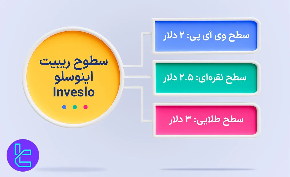 ریبیت اینوسلو Inveslo