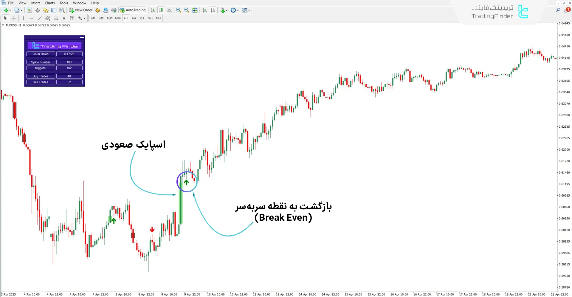 اندیکاتور BTB (Back To Break Even) Poursamadi Strategy در روند صعودی
