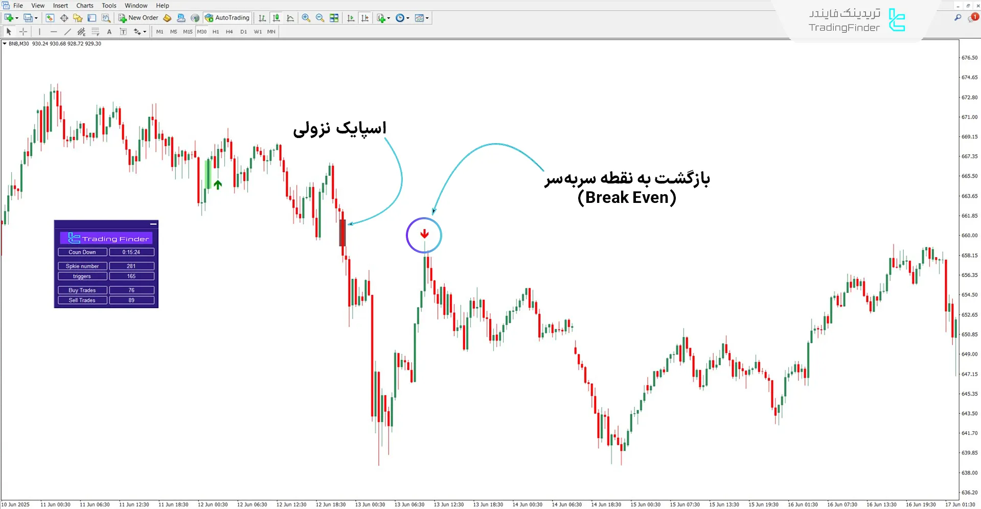 اندیکاتور استراتژی BTB در روند نزولی