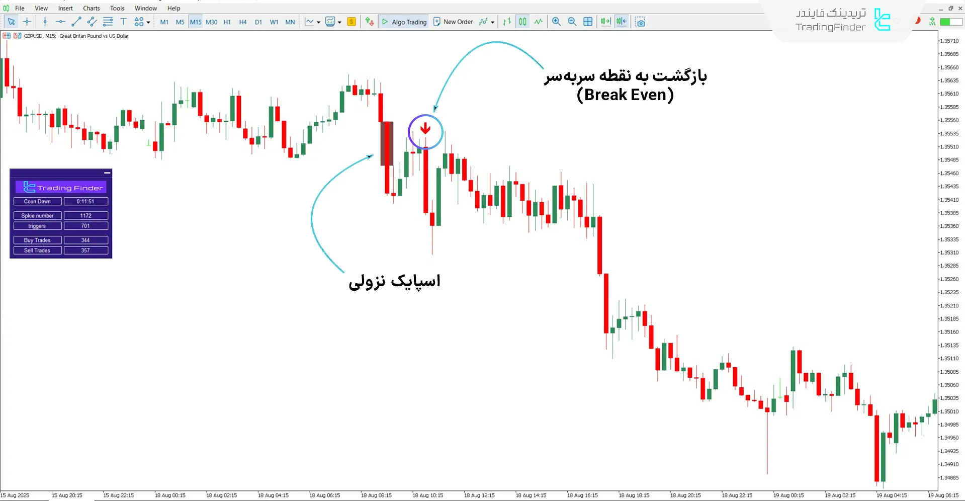 بررسی روند نزولی با اندیکاتور استراتژی BTB