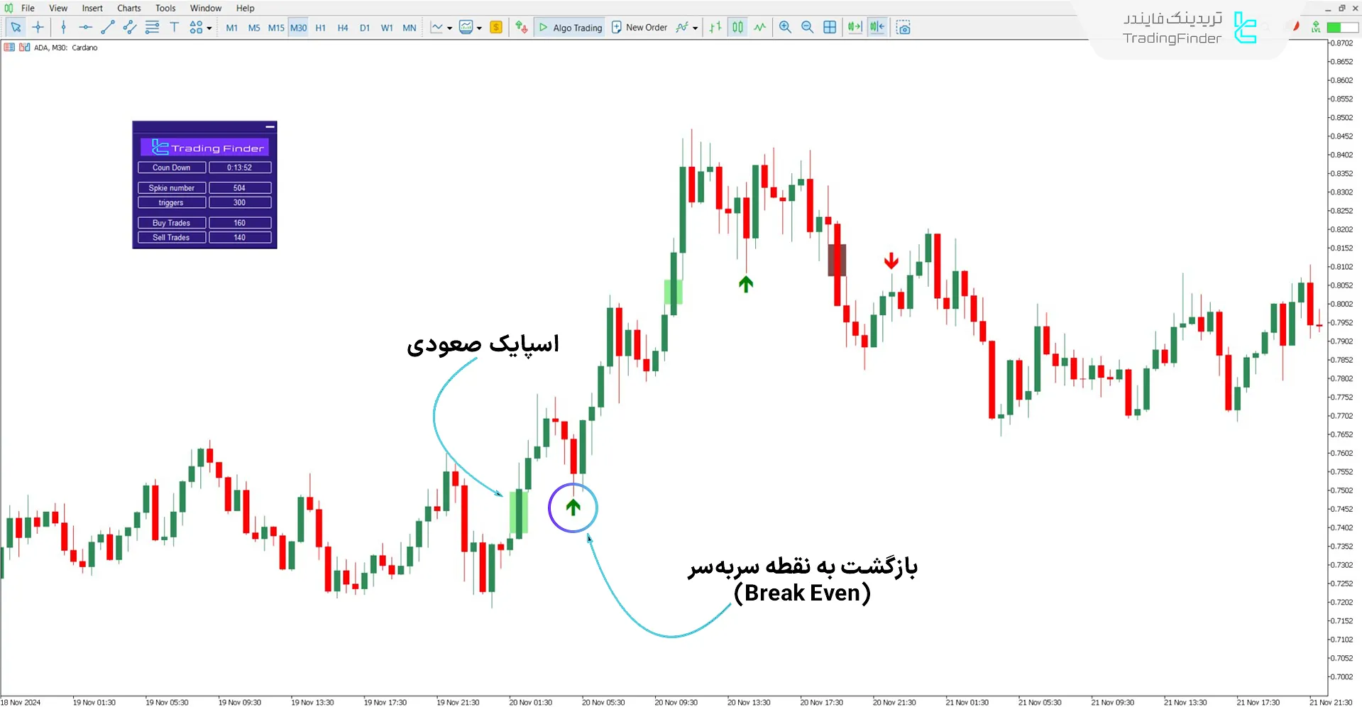 تحلیل روند صعودی با اندیکاتور BTB (Back To Break Even) Poursamadi Strategy