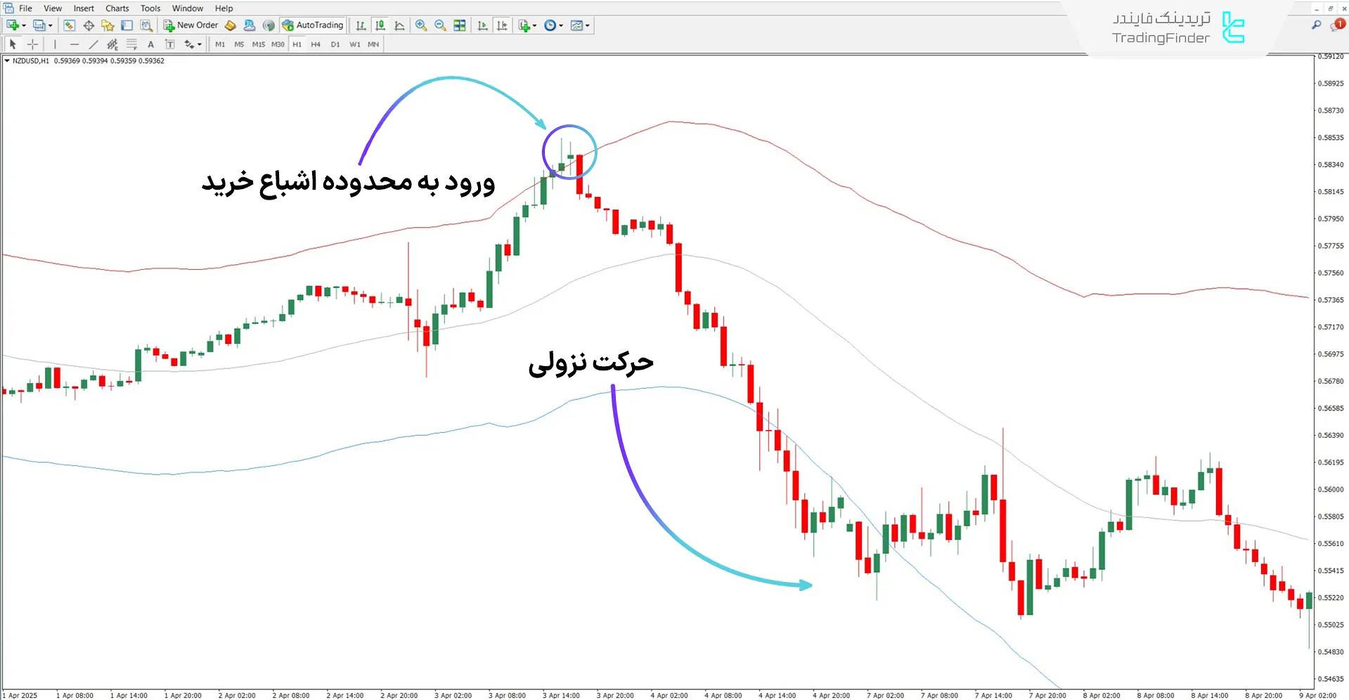 اندیکاتور TMA True در روند نزولی