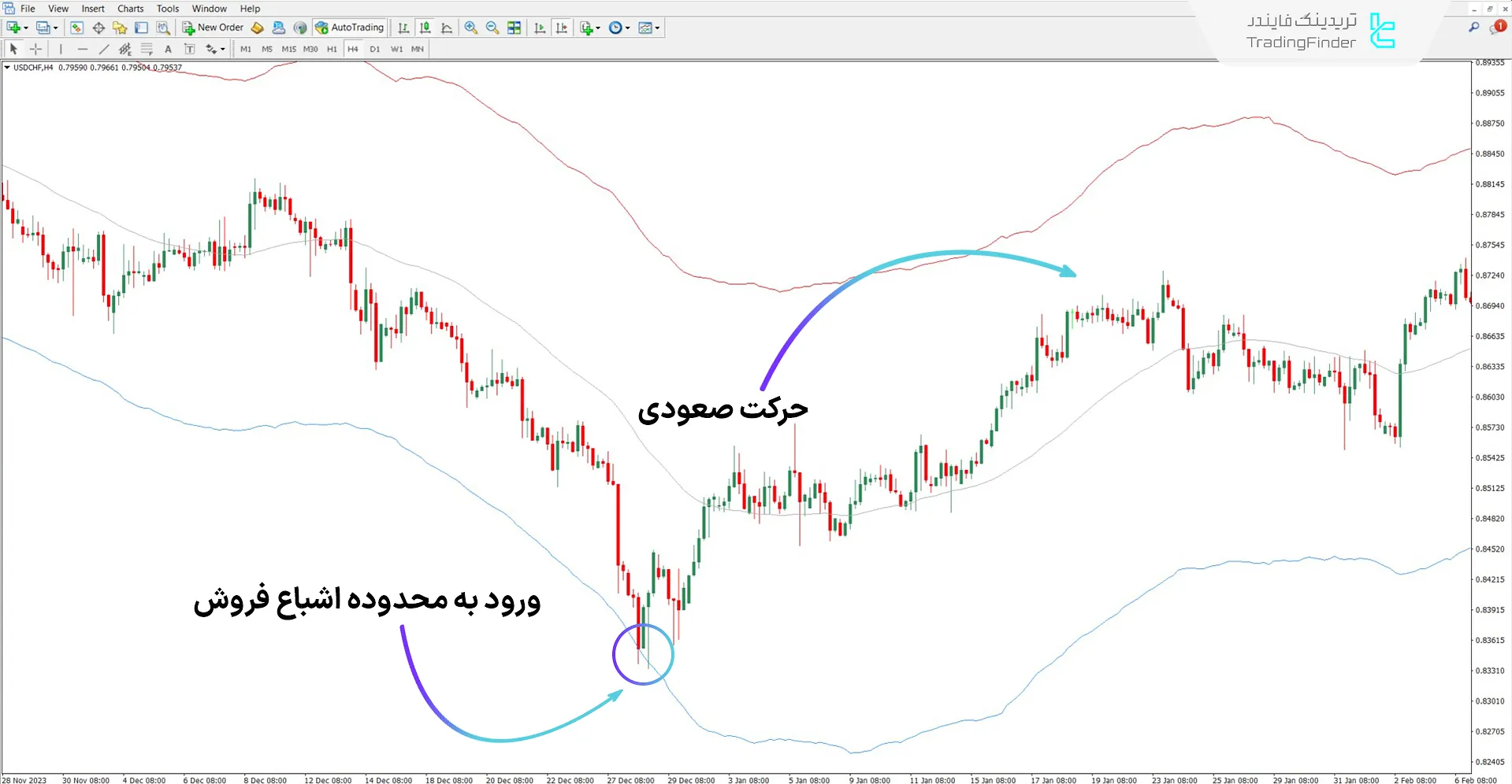 اندیکاتور TMA واقعی در روند صعودی