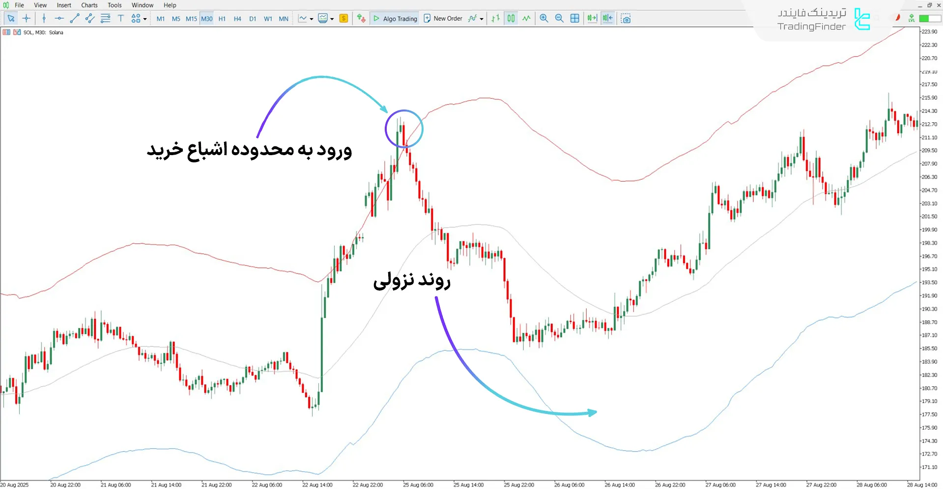 بررسی روند نزولی با اندیکاتور TMA True