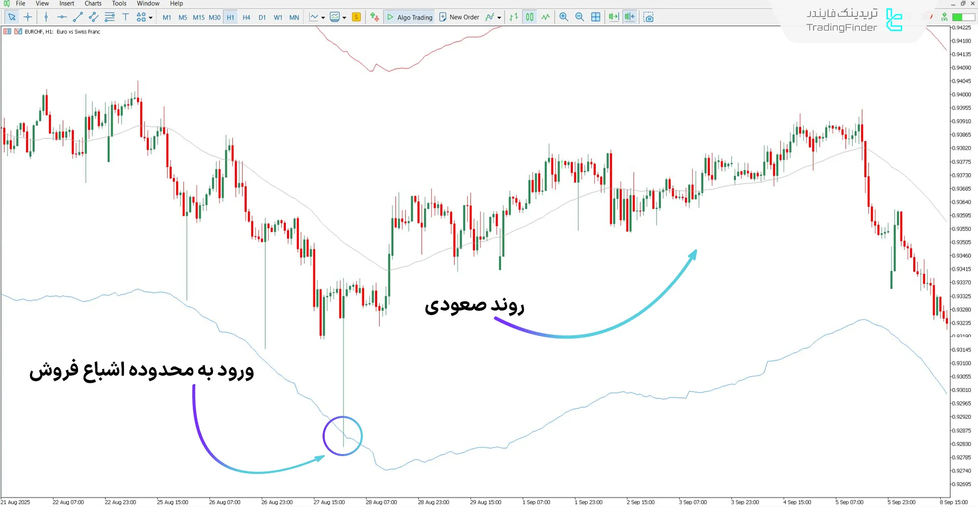نمایش اشباع فروش توسط اندیکاتور TMA واقعی