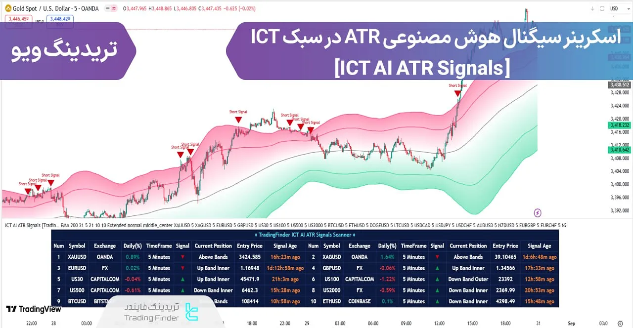اسکرینر سیگنال هوش مصنوعی ATR در سبک آی سی تی (ICT AI ATR Signals) تریدینگ ویو