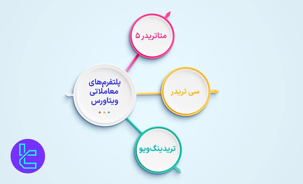 پلتفرم‌های معاملاتی ویتاورس