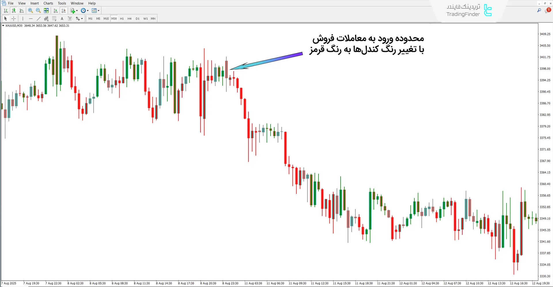 دانلود اندیکاتور ناحیه شتاب‌گیر معاملاتی (Accelerator Zone Trade) متاتریدر 4 2