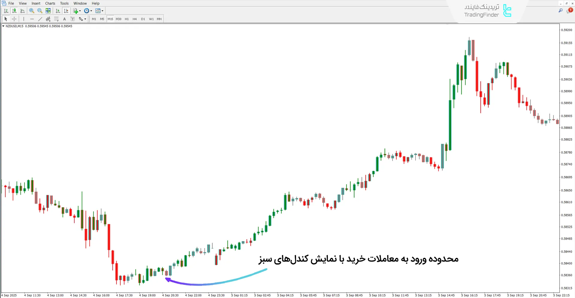 دانلود اندیکاتور ناحیه شتاب‌گیر معاملاتی (Accelerator Zone Trade) متاتریدر 4 1
