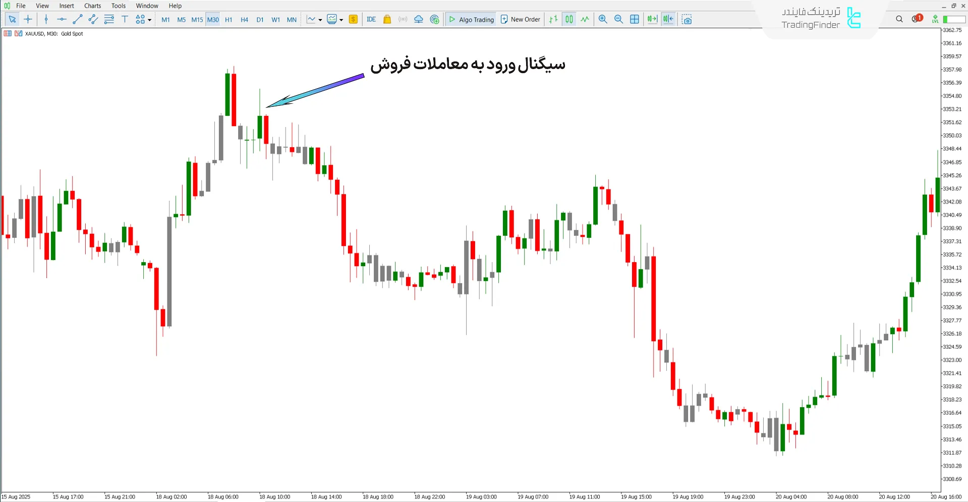 دانلود اندیکاتور ناحیه شتاب‌گیر معاملاتی (Accelerator Zone Trade) متاتریدر 5 2