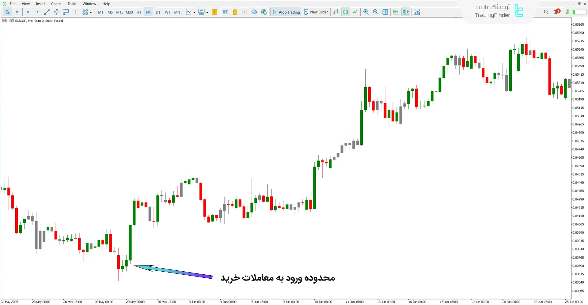 دانلود اندیکاتور ناحیه شتاب‌گیر معاملاتی (Accelerator Zone Trade) متاتریدر 5 1