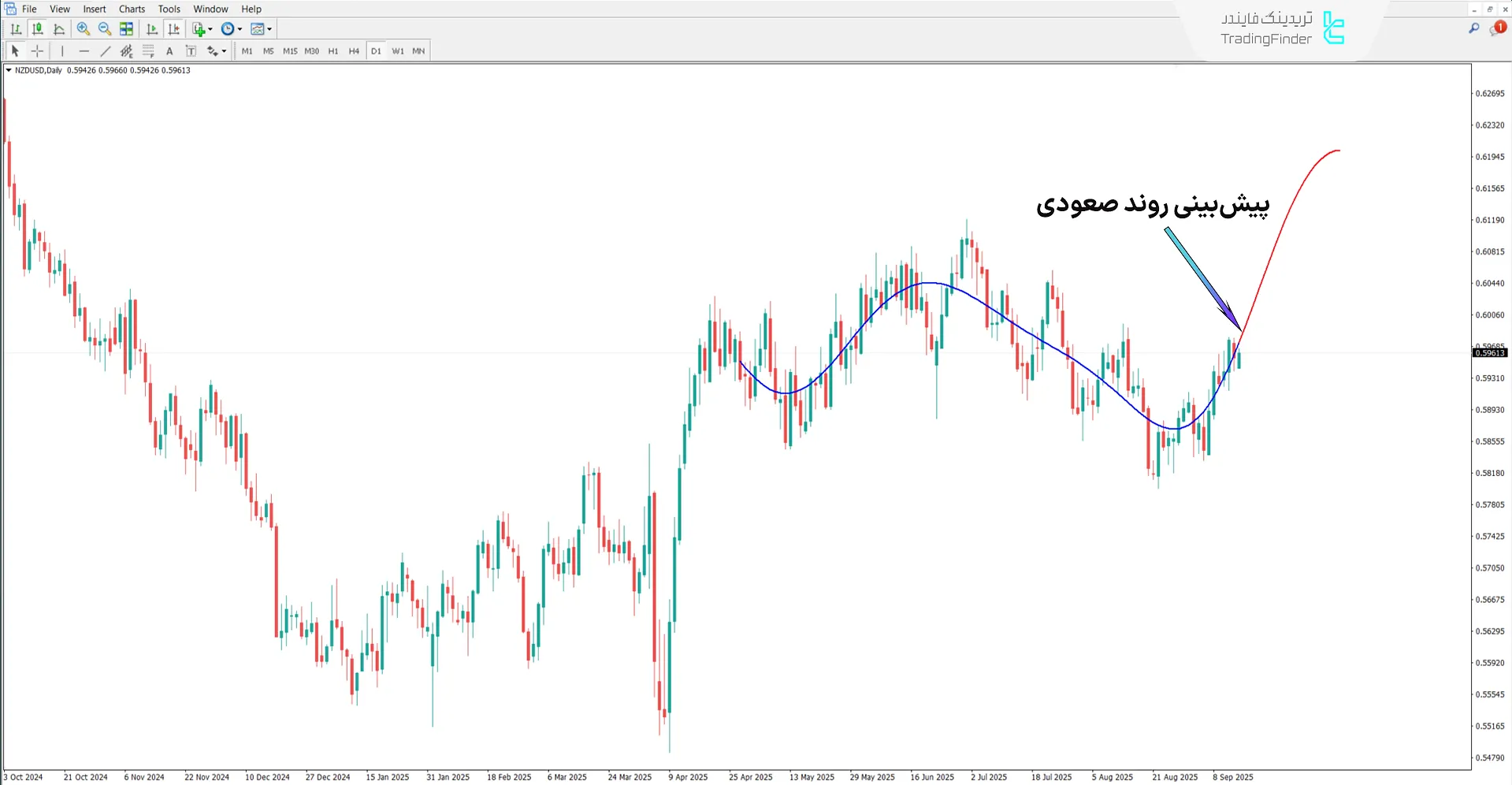 بررسی روند صعودی در اندیکاتور رگرسیون فرآیند گاوسی یادگیری ماشینی