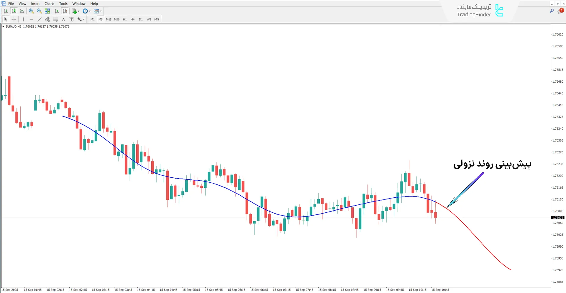 بررسی روند نزولی در Machine Learning Gaussian Process Regression