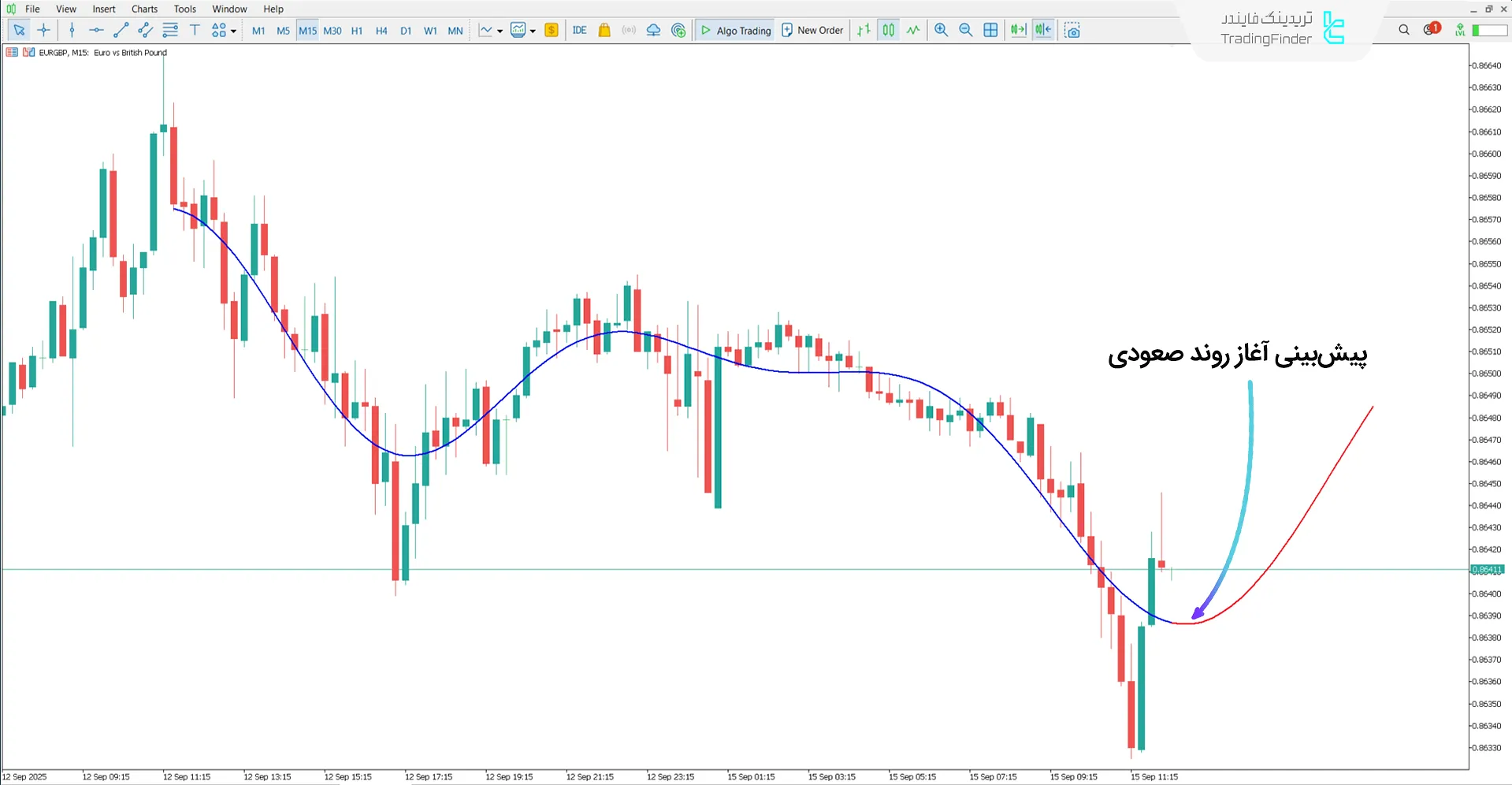 اندیکاتور رگرسیون فرآیند گاوسی یادگیری ماشینی در بررسی روند صعودی