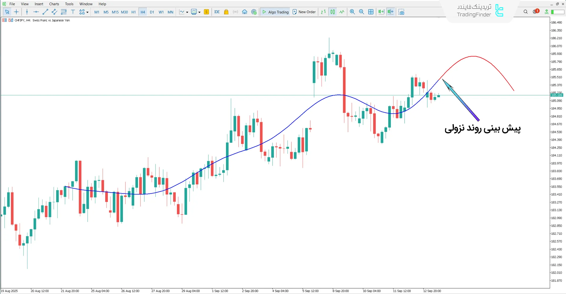 شرایط روند نزولی در اندیکاتور رگرسیون فرآیند گاوسی یادگیری ماشینی