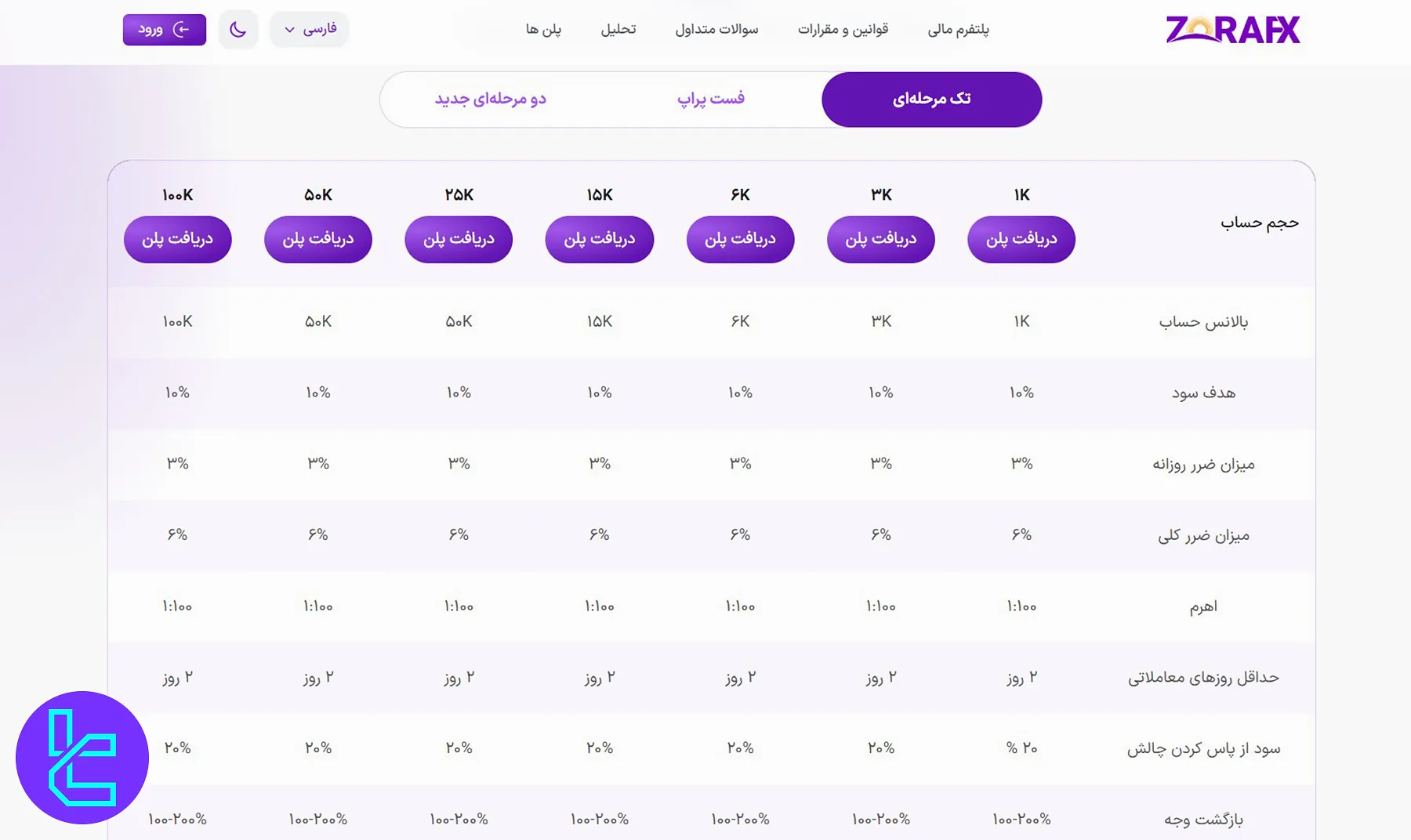 شرایط و قوانین چالش تک مرحله‌ای Zorafx با پلن‌های متنوع