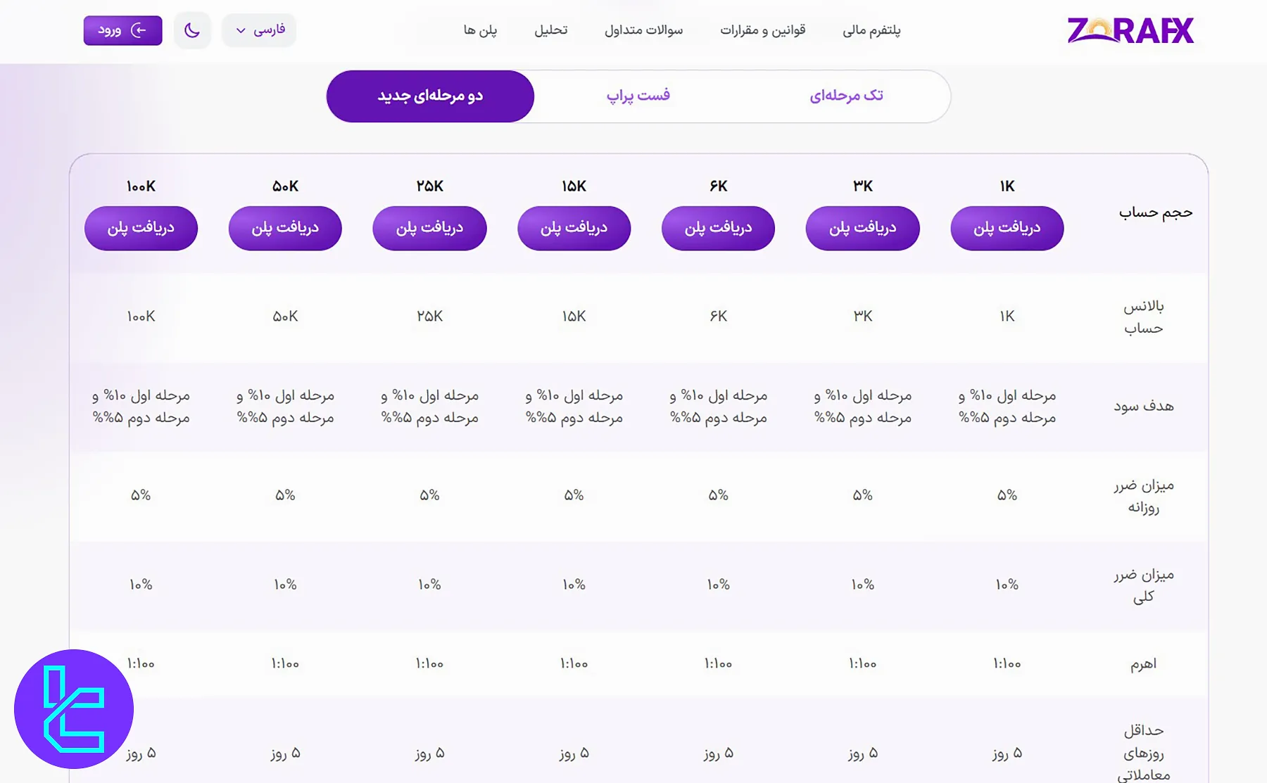 شرایط و قوانین چالش دو مرحله‌ای Zorafx برای معامله‌گران