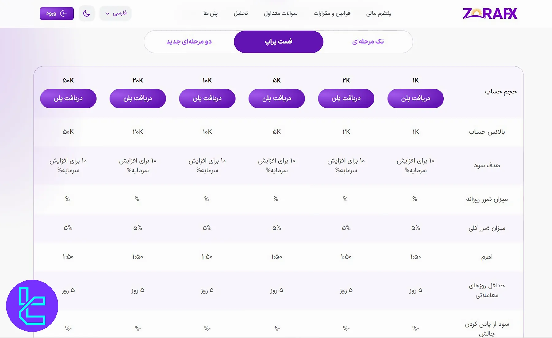 شرایط و جزئیات پلن فست پراپ Zorafx با پلن‌های متنوع