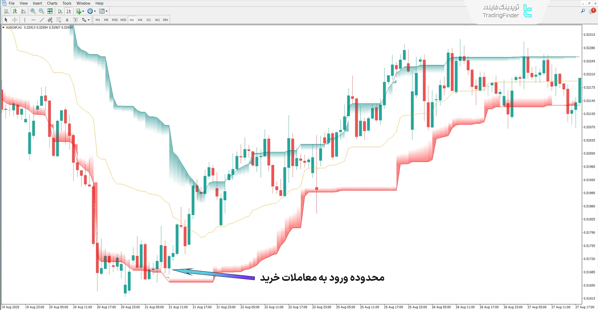 دانلود اندیکاتور کانالهای کلاسترینگ هوش مصنوعی (AI Channels Clustering) - متاتریدر 4 1