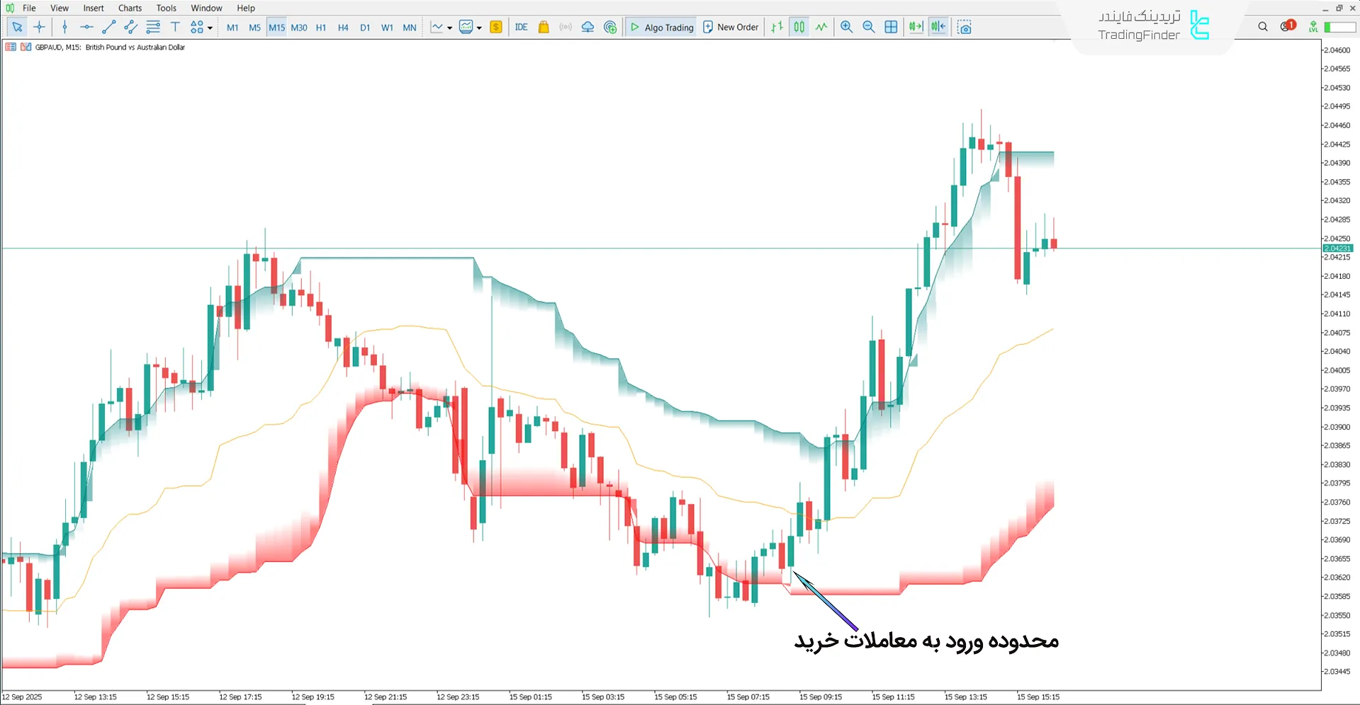 دانلود اندیکاتور کانال‌های کلاسترینگ هوش مصنوعی (AI Channels Clustering) - متاتریدر 5 1