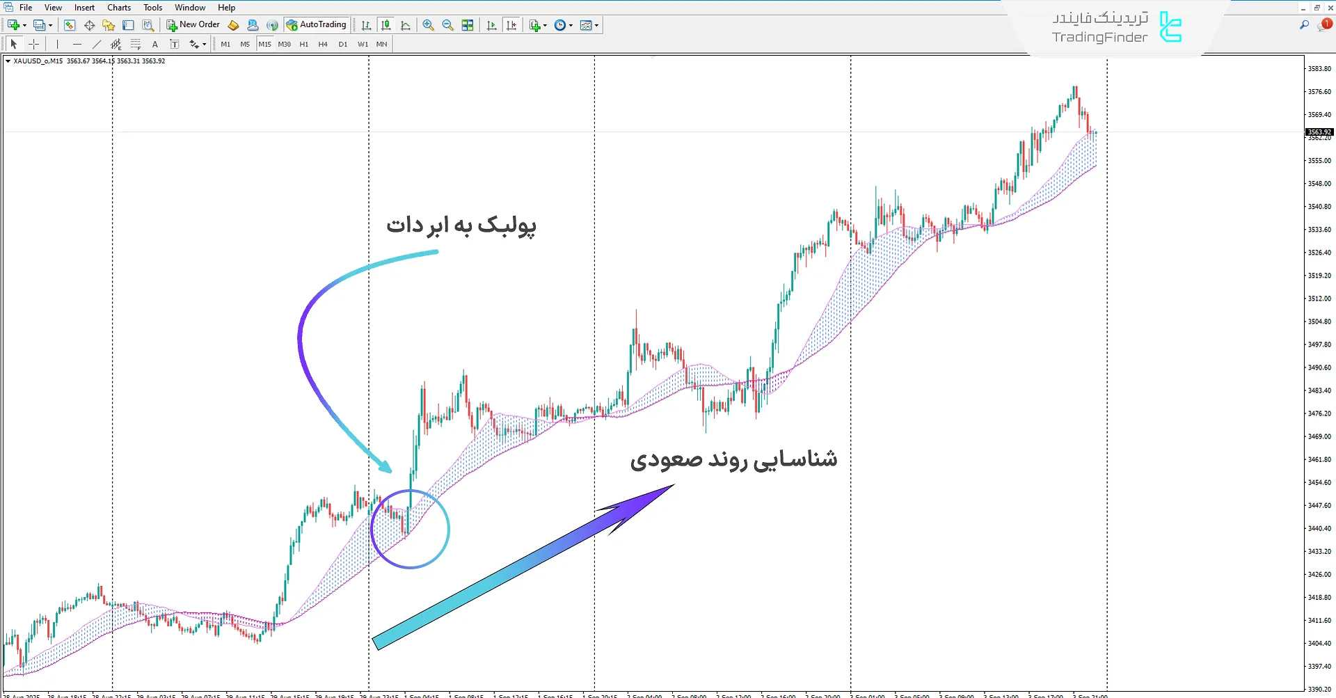 دانلود اندیکاتور ابر دات (Dat Cloud) متاتریدر 4 – تریدینگ فایندر 1