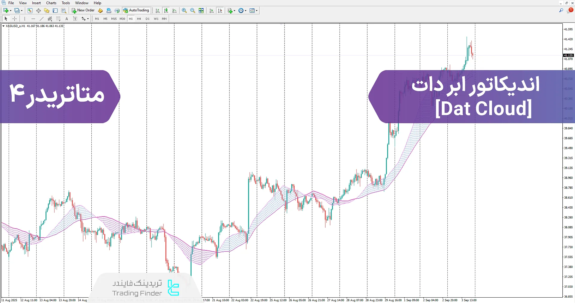 دانلود اندیکاتور ابر دات (Dat Cloud) متاتریدر 4 – تریدینگ فایندر