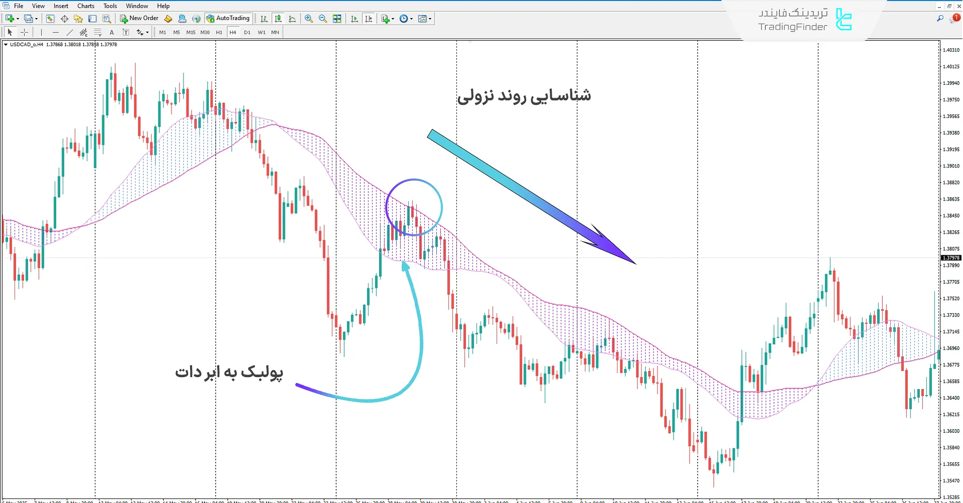 دانلود اندیکاتور ابر دات (Dat Cloud) متاتریدر 4 – تریدینگ فایندر 2