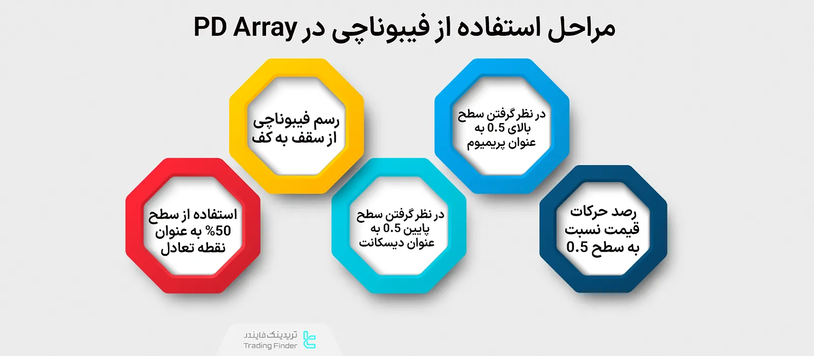 استفاده از فیبوناچی در PD Array