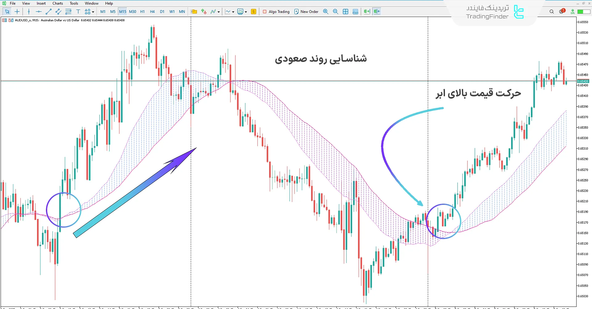 دانلود اندیکاتور ابر دات (Dat Cloud) متاتریدر 5 – تریدینگ فایندر 1