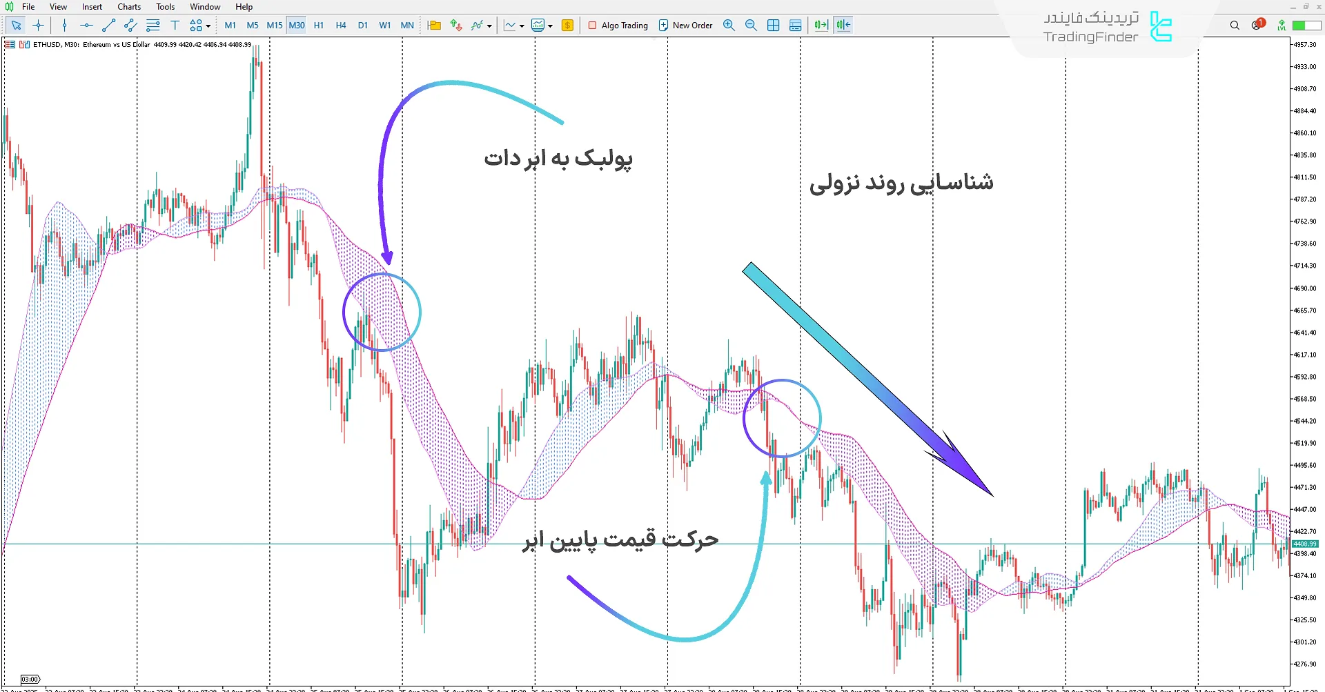 دانلود اندیکاتور ابر دات (Dat Cloud) متاتریدر 5 – تریدینگ فایندر 2