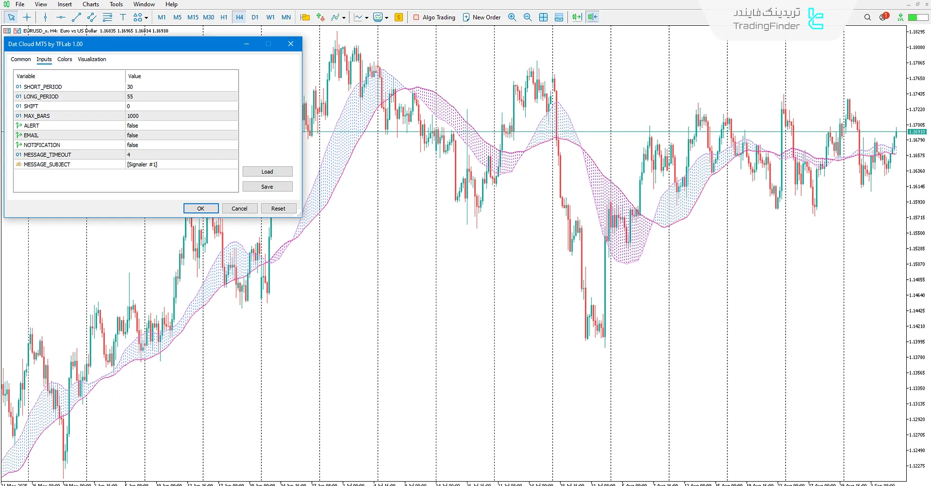 دانلود اندیکاتور ابر دات (Dat Cloud) متاتریدر 5 – تریدینگ فایندر 3