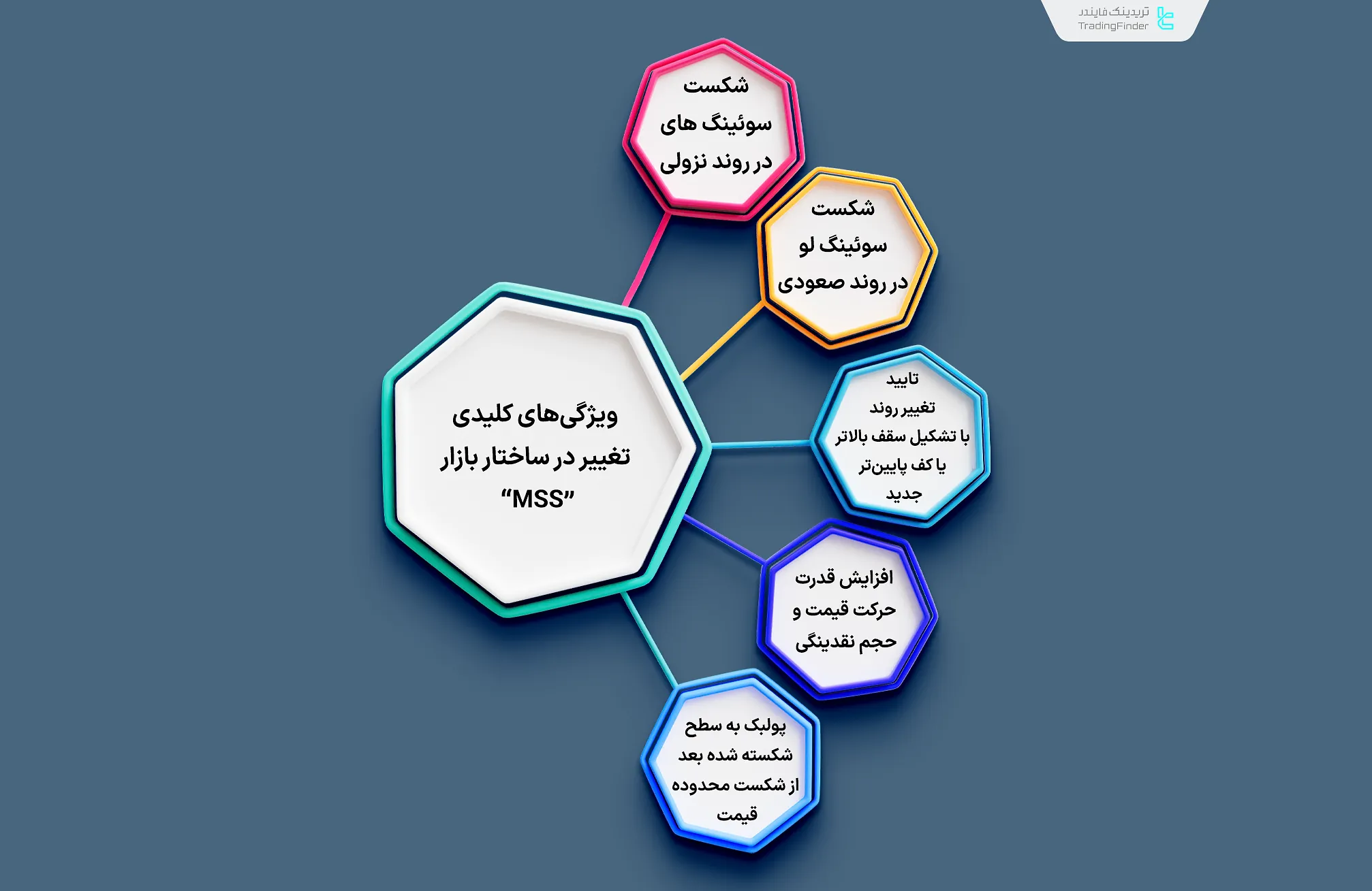 ویژگیهای تغییردر ساختار بازار